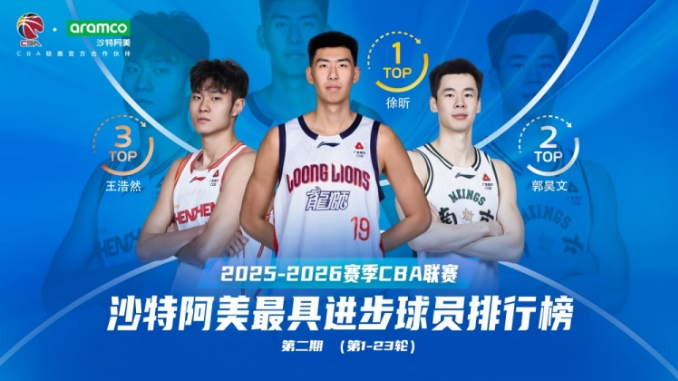 必赢体育官网-CBA第一阶段最具进步球员榜：徐昕压郭昊文居首 王浩然贺希宁前五